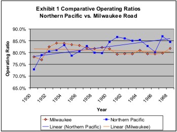 Milw v NP, Operating Ratios